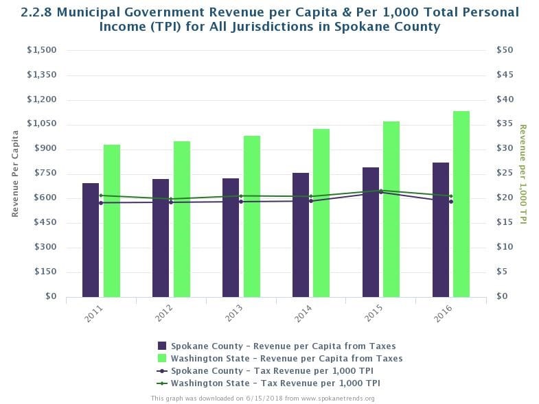 Per capita revenue in 2016 was $821.50