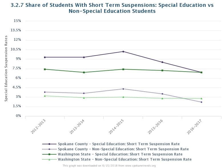 3.2.7 Share of Students With Short Term Suspensions_ Special Education vs Non-Special Education Students