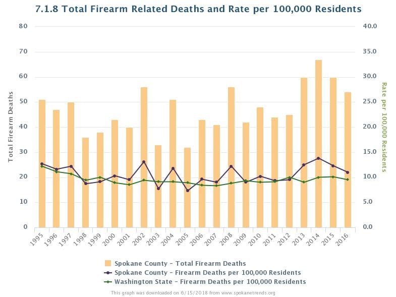 54 firearm-related deaths in 2016.