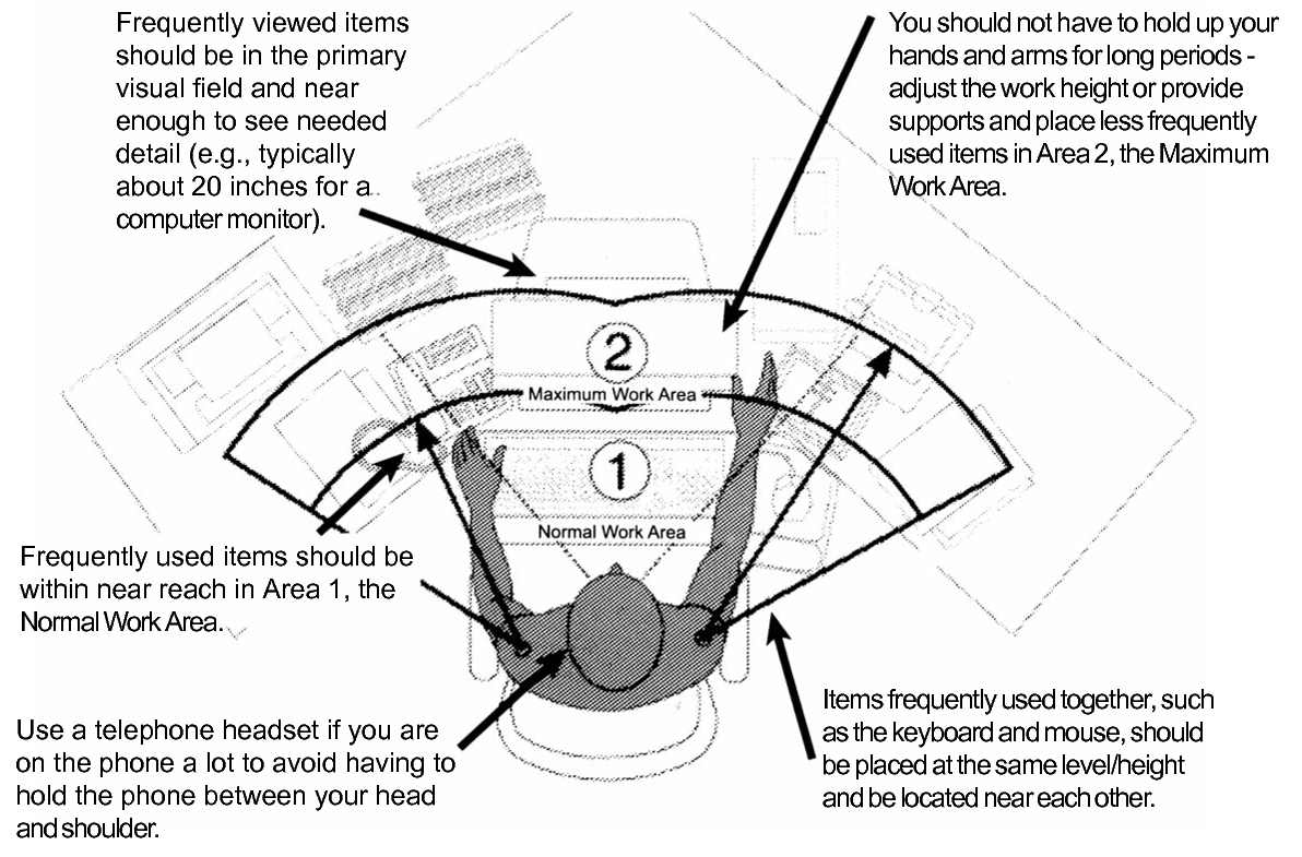 Position items frequently used within easy reach to prevent ergonomic problems