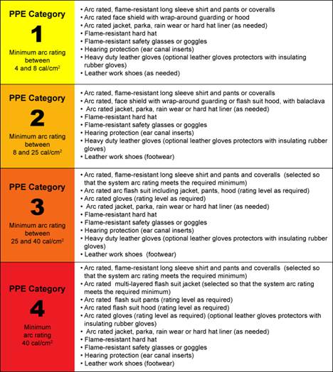 Table describing the four levels of safety protection required for increasing amounts of electricity