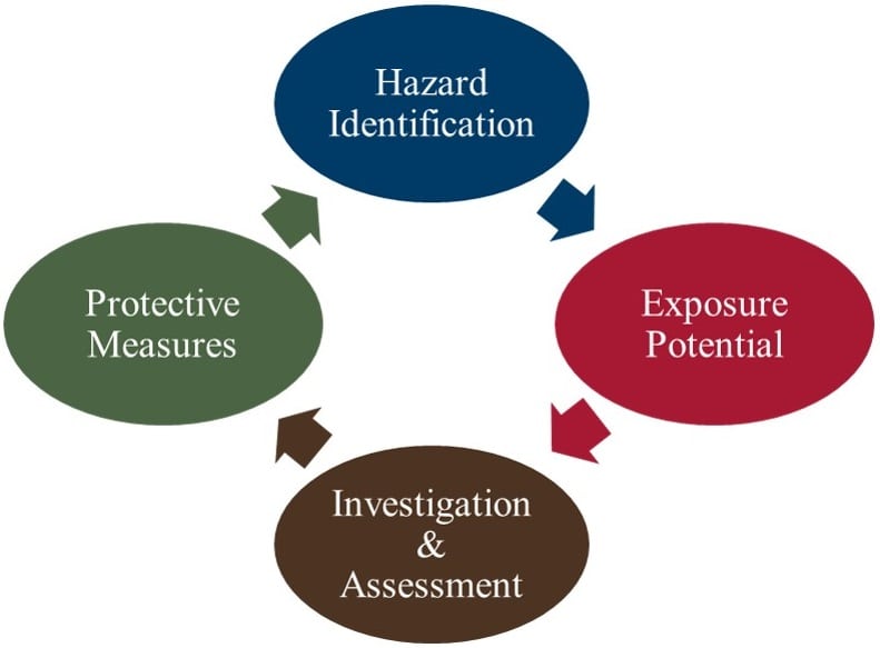 Industrial Hygiene image