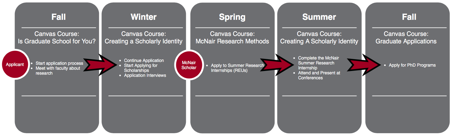 Program Flow