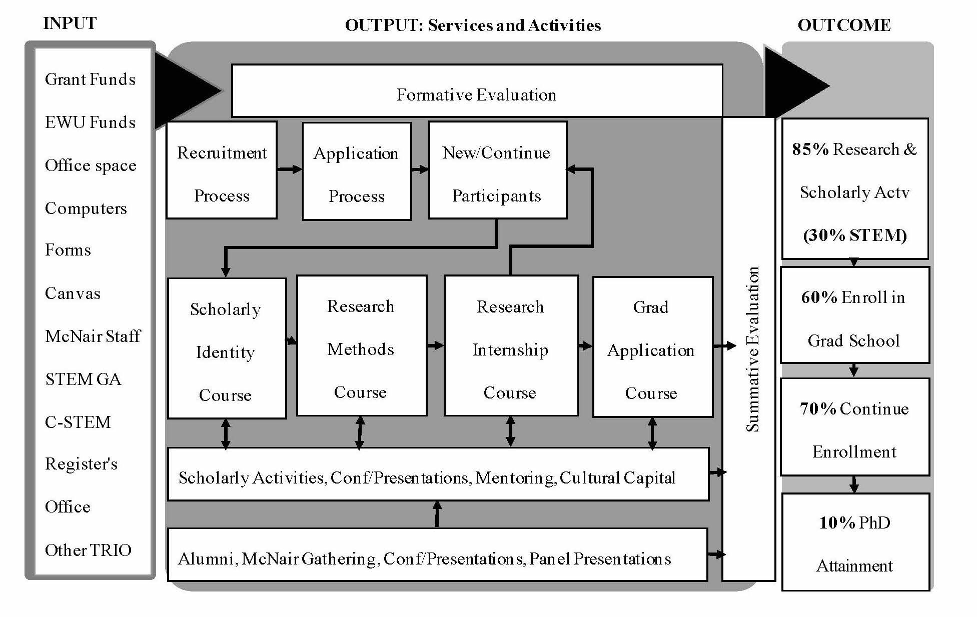 Logic Model