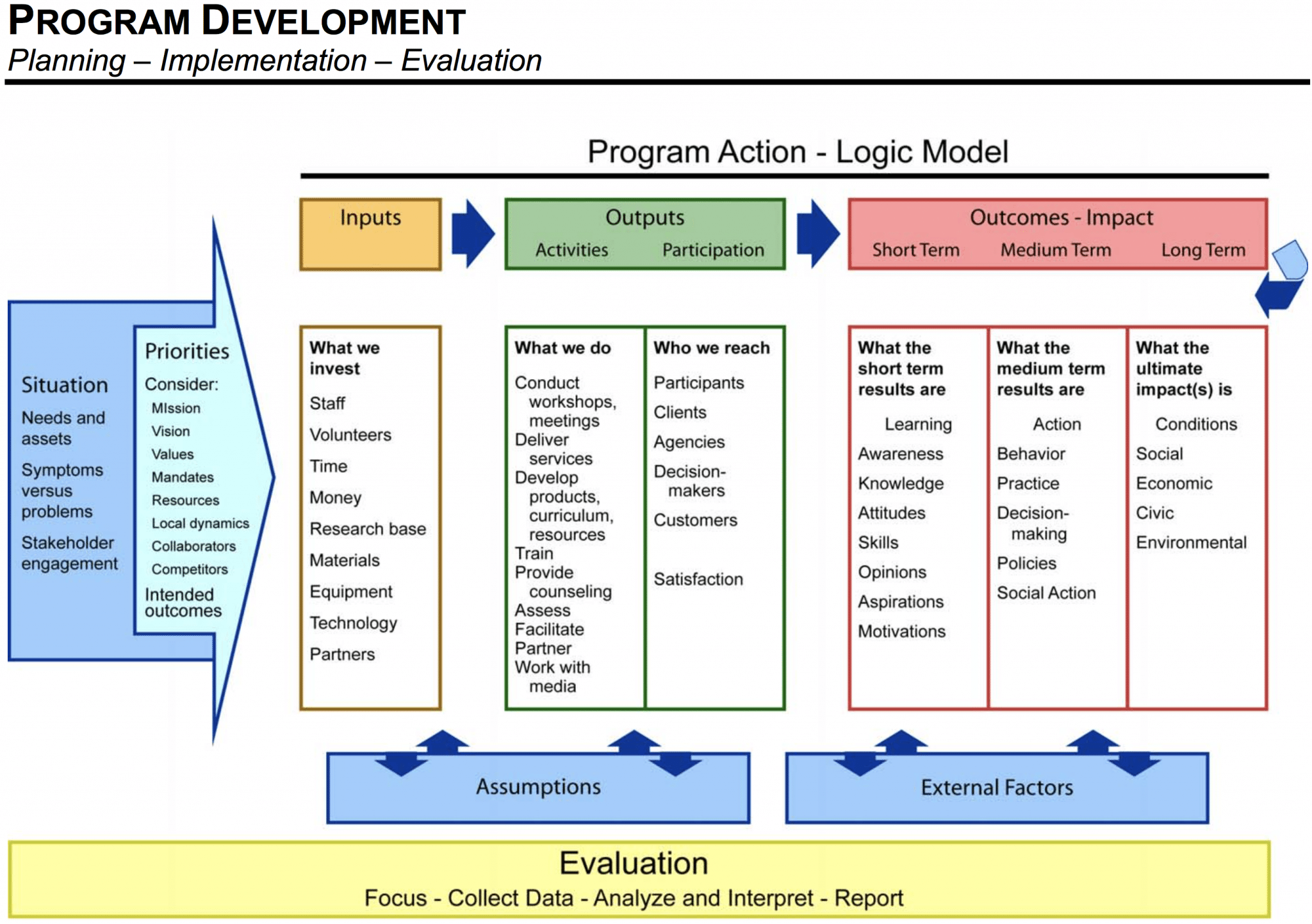 Logic Model Example