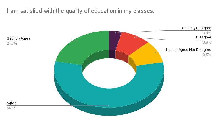 I am satisfied with the quality of education in my classes