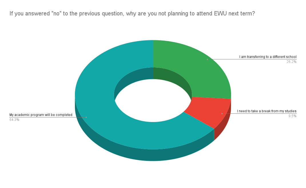 If you answered _no_ to the previous question, why are you not planning to attend EWU next term_