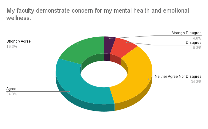 My faculty demonstrate concern for my mental health and emotional wellness