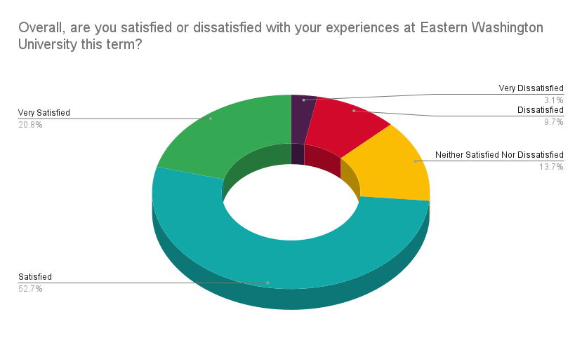 Overall are you satisfied or dissatisfied with your experiences at Eastern Washington University this term